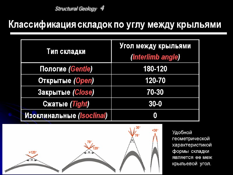 Structural Geology 4 Классификация складок по углу между крыльями Удобной геометрической характеристикой формы складки